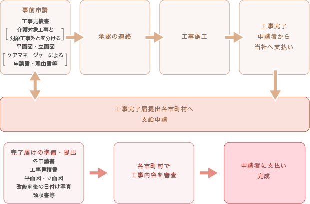 介護保険住宅改修制度の 簡単な流れ